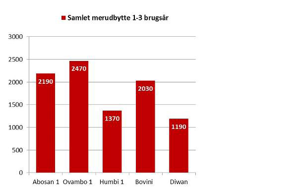 Oversigt over merudbytte
